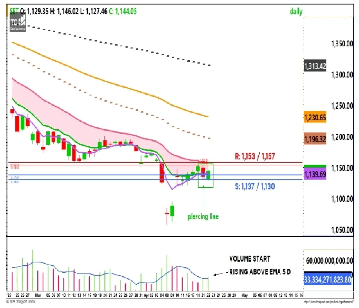 วิเคราะห์ตลาดทางเทคนิค : บล.กรุงศรี SET - แกว่งขึ้นทดสอบแนวต้าน