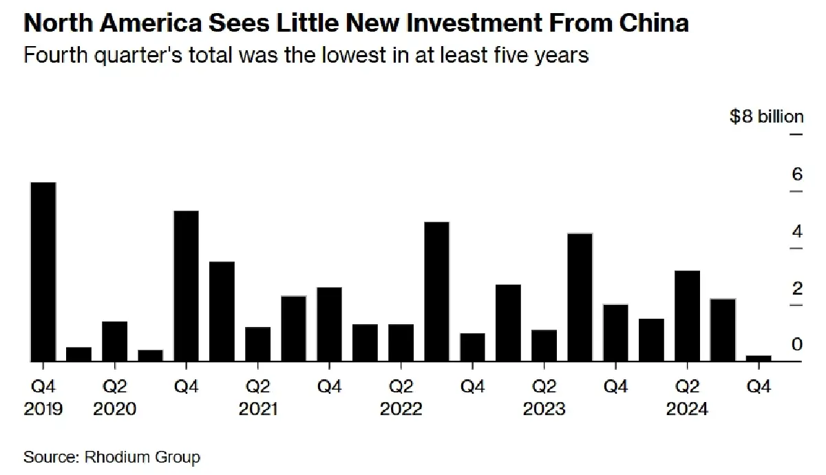 'จีน' อ่วมเจอภาษีสหรัฐ 2 ล็อตเป็น 54% สั่งเบรกลงทุนในสหรัฐตอบโต้