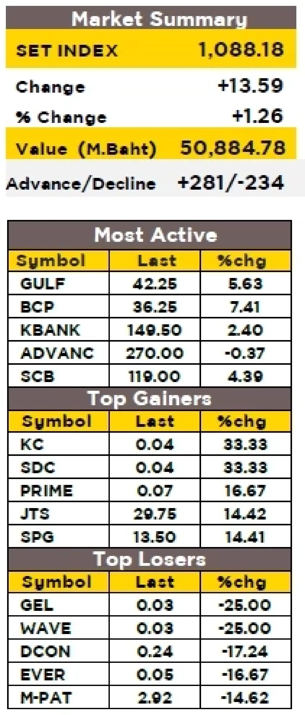 วิเคราะห์ตลาดทางเทคนิค : บล.กรุงศรี SET - แกว่งตัวขึ้น