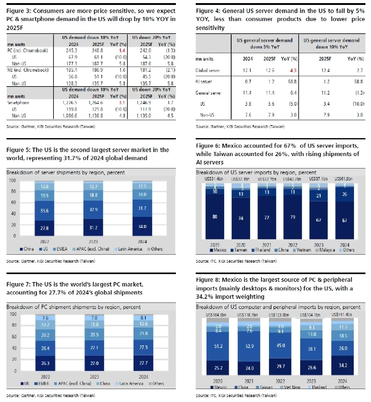 วิเคราะห์หุ้น : บล.เคจีไอฯ Electronics Sector ภาษีนำเข้าสหรัฐจะทำให้อุปสงค์สะดุด