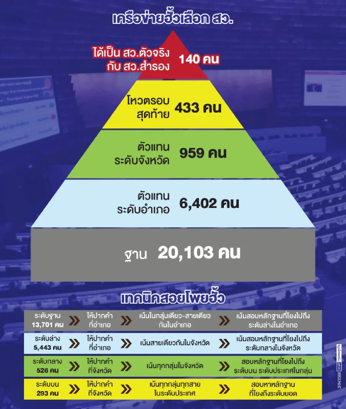 สอบโพยฮั้ว 4 กลุ่ม‘2 หมื่นราย’  พบโยง‘30 สว.’ จ่อชง กกต.ฟัน