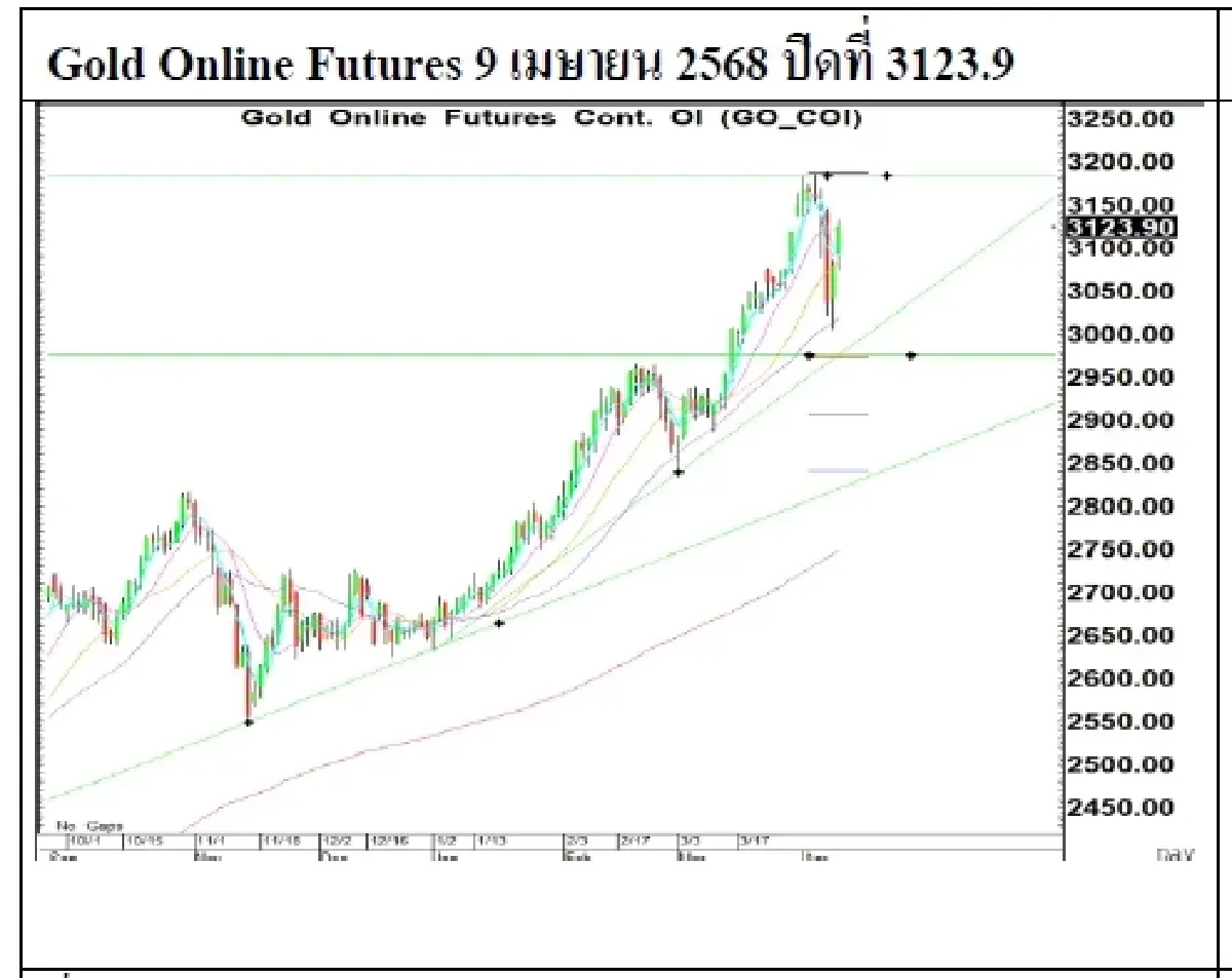 Daily Gold Futures : บล.เคจีไอฯ Spot Gold (Dollar/Troy Ounce) +106.44  3092.5