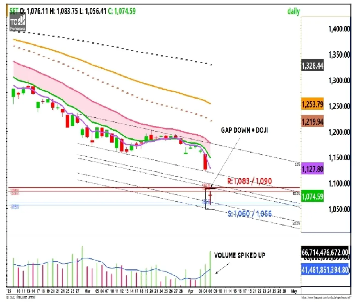 วิเคราะห์ตลาดทางเทคนิค : บล.โกลเบล็ก SET - ผันผวน