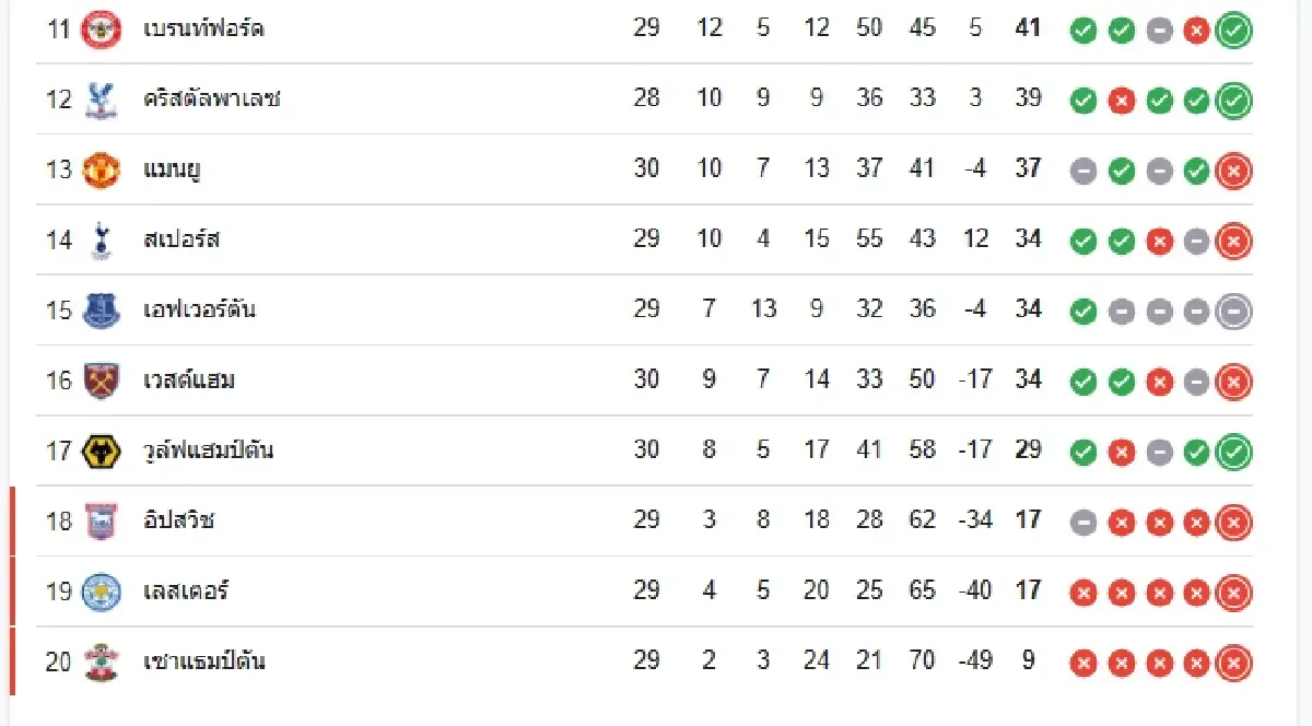 ผลบอลสด 'ฟอเรสต์ พบ แมนยู' ดูบอลสด EPL พรีเมียร์ลีก กลางสัปดาห์