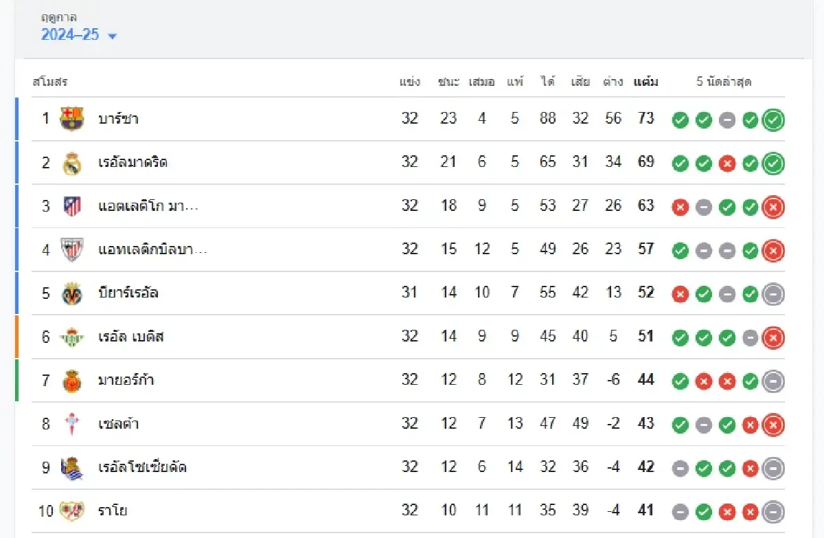 วิเคราะห์บอลวันนี้ ดูบอลสด \'บาเลนเซีย พบ เอสปันญ่อล\' ลาลีกา สเปน