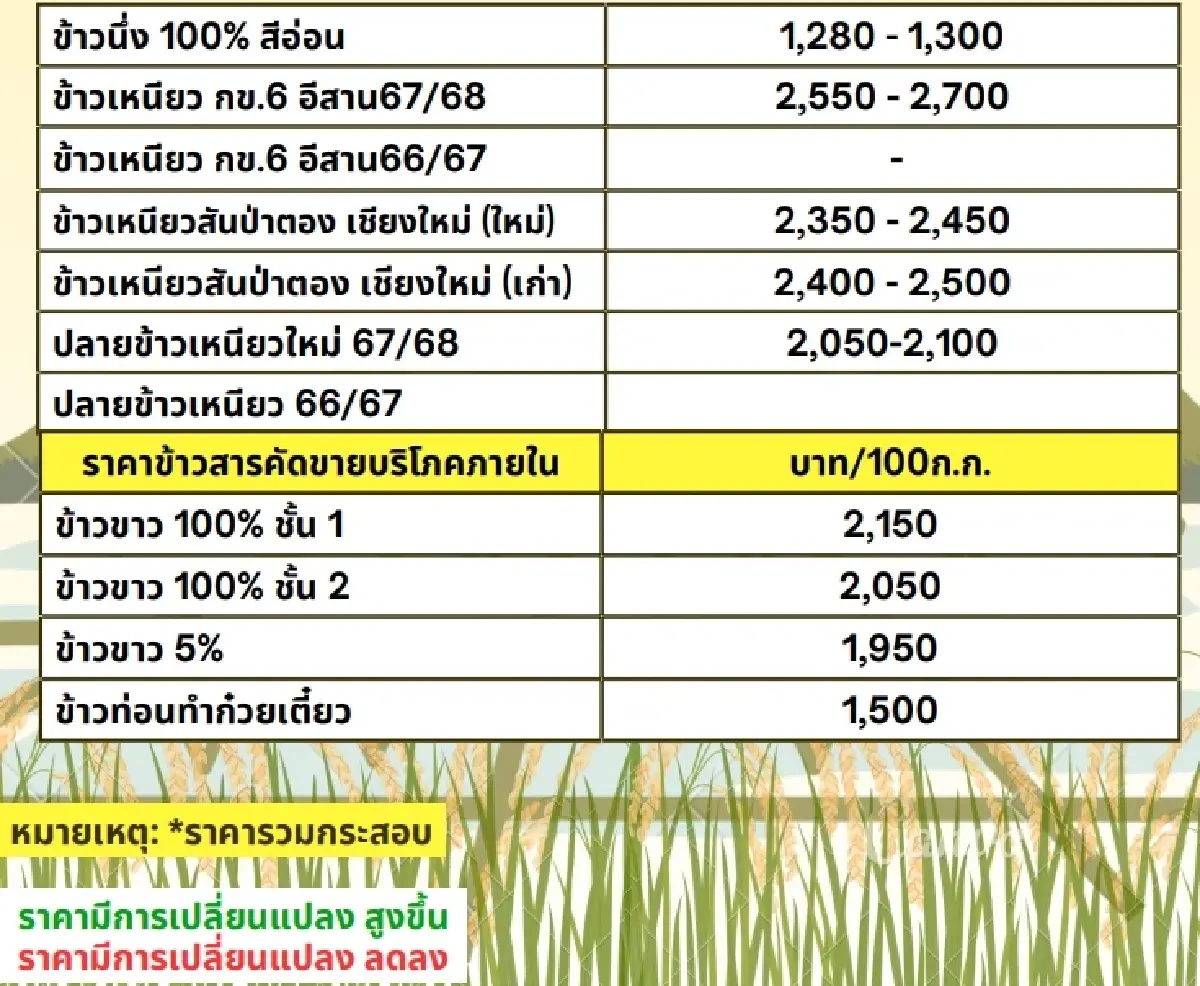 รายงานราคาข้าวขายส่งตลาดกรุงเทพฯ (สมาคมโรงสีข้าวไทย) วันที่ 4 เมษายน 2568