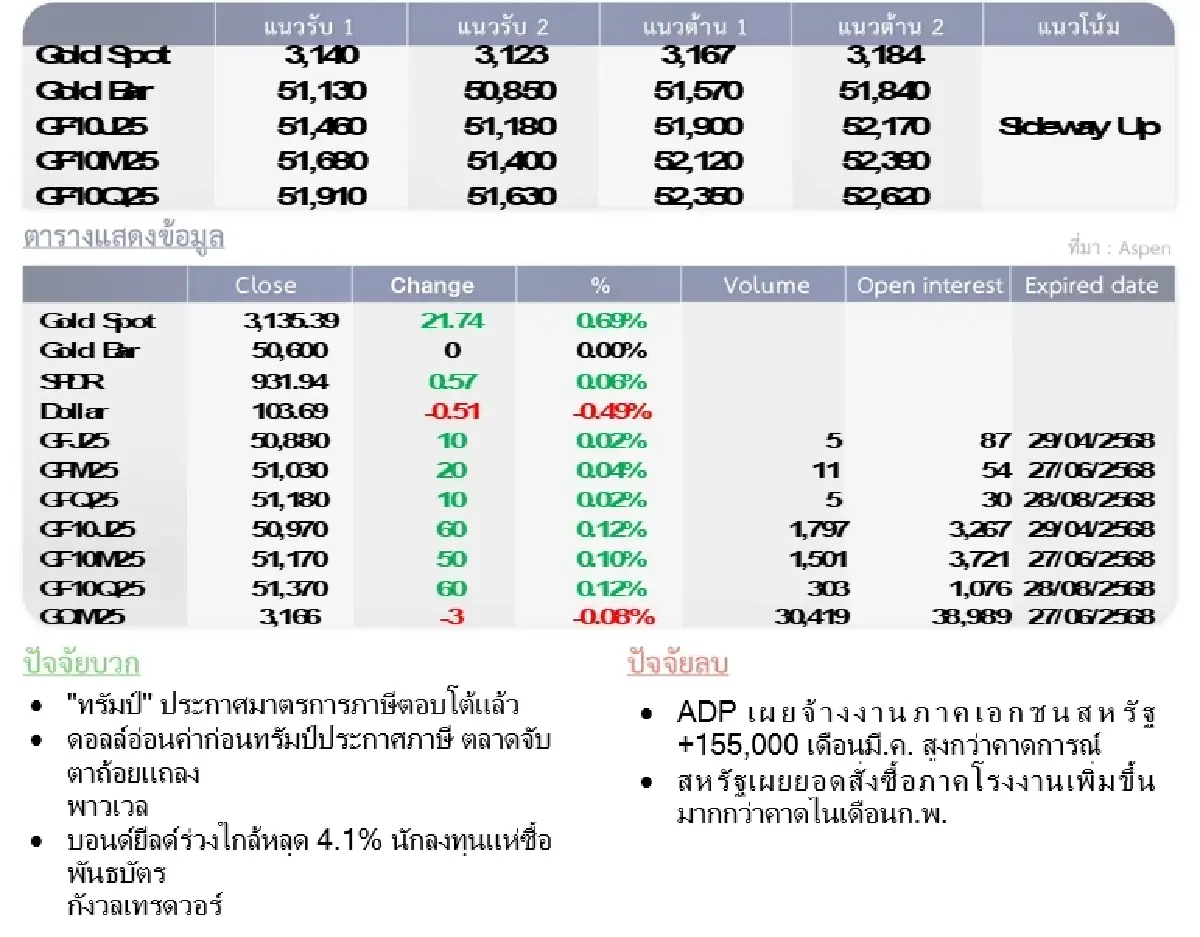 Gold Futures : บล.โกลเบล็ก ราคาทองวันนี้  3,132.57   U$/ทรอยเอาน์ซ
