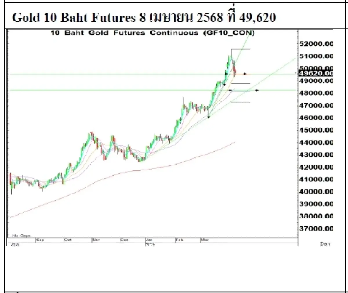 Daily Gold Futures : บล.เคจีไอฯ Spot Gold (Dollar/Troy Ounce) +15.44  2986.06