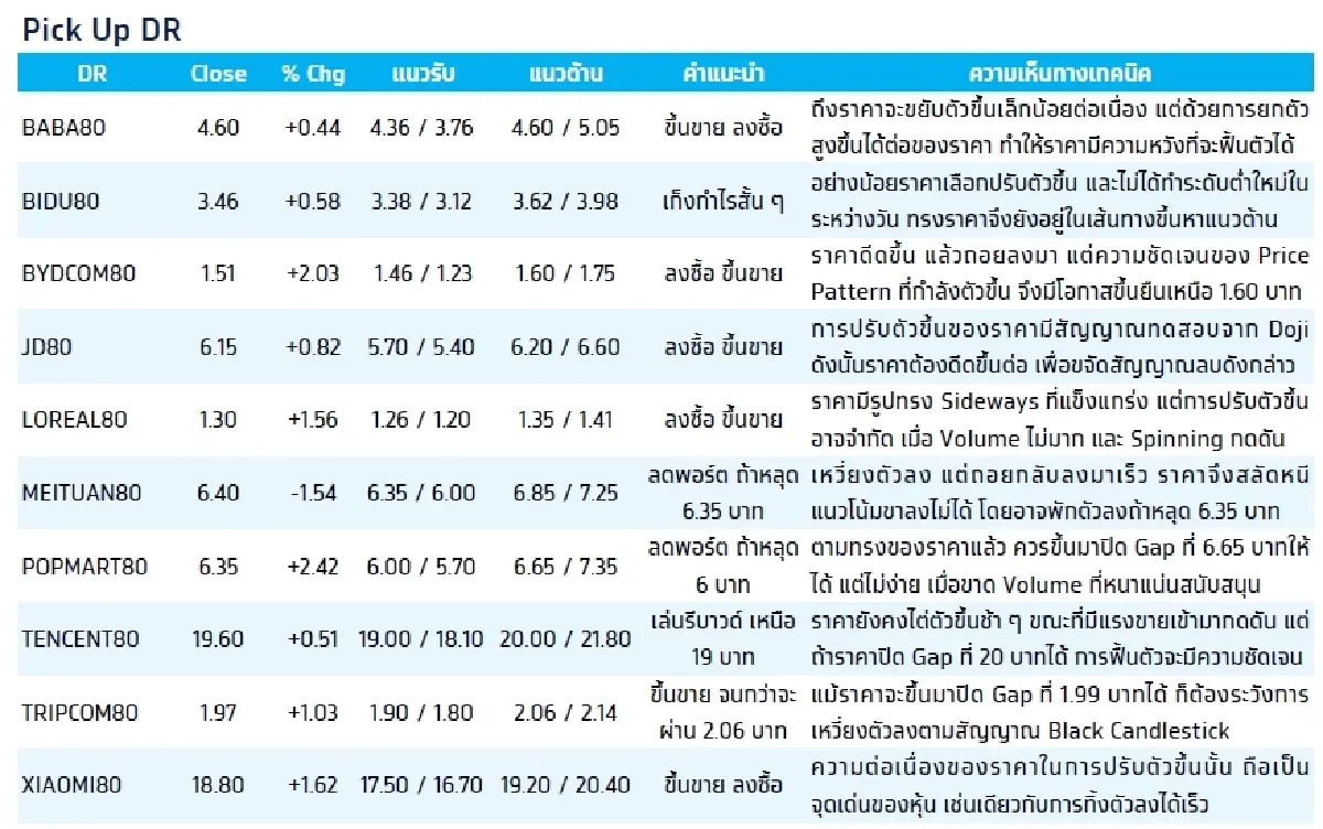 Depository Receipt (DR) : บล.กรุงไทย เอ็กซ์สปริง SINGTEL80 - ขายตามแนวต้าน