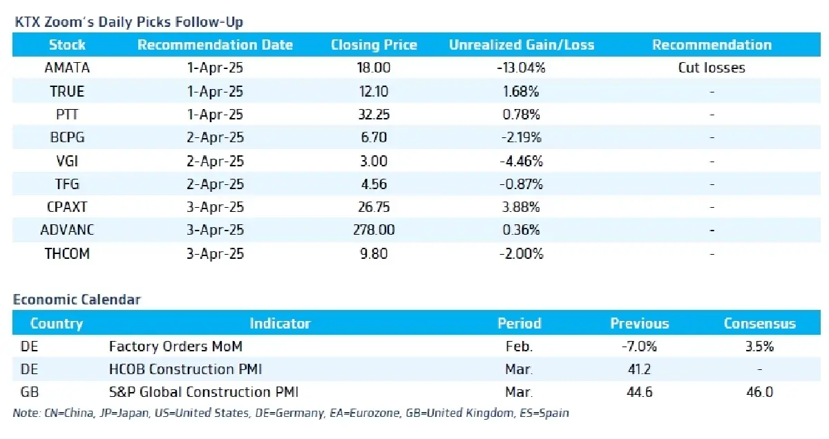 วิเคราะห์แนวโน้มตลาด : บล.กรุงไทย เอ็กซ์สปริง การจ้างงานสหรัฐฯ