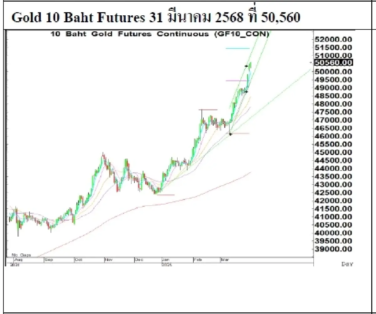 Daily Gold Futures : บล.เคจีไอฯ  Spot Gold (Dollar/Troy Ounce) 32.54  3117.66
