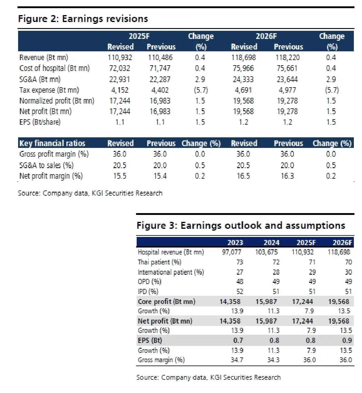 วิเคราะห์หุ้นรายตัว : บล.เคจีไอฯ BDMS ประมาณการ 1Q68F: คาดว่าจะทำสถิติสูงสุดใหม่