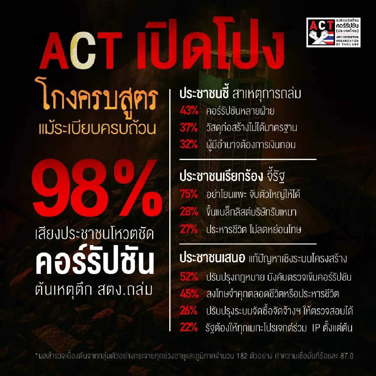 ACT เปิดผลสำรวจ98% เชื่อตึกสตง.ถล่มเอี่ยวทุจริต-เงินทอน
