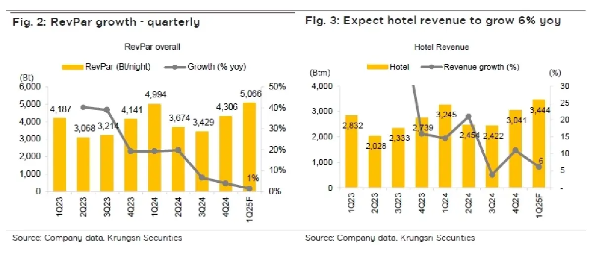 วิเคราะห์หุ้นรายตัว : บล.กรุงศรี CENTEL 1Q25F ชะลอตัวจากค่าใช้จ่ายโรงแรมที่เพิ่มขึ้น