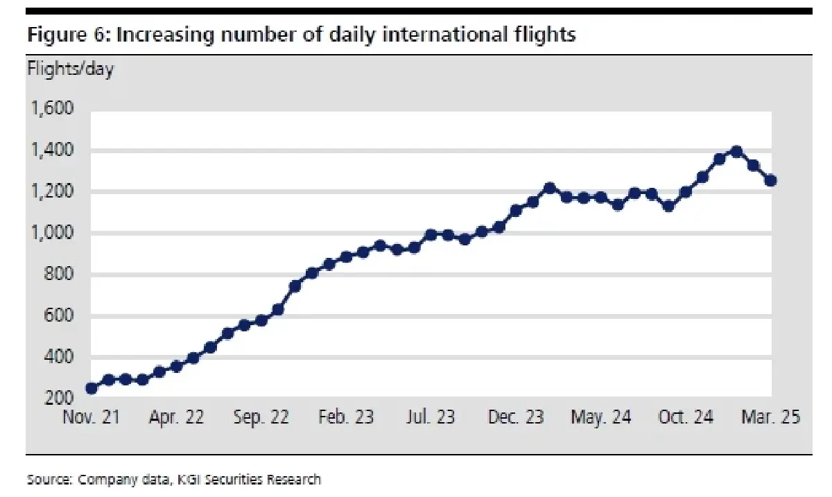 วิเคราะห์หุ้นรายตัว : บล.เคจีไอฯ AOT ประมาณการ FY2Q68F: จะเป็นไตรมาสที่แข็งแกร่ง