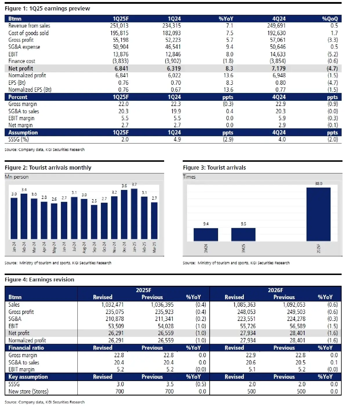วิเคราะห์หุ้นรายตัว : บล.เคจีไอฯ CPALL ประมาณการ 1Q68: กำไรจะเพิ่มขึ้น YoY แต่จะลดลง QoQ