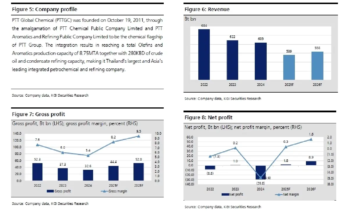 วิเคราะห์หุ้นรายตัว : บล.เคจีไอฯ PTTGC ประมาณการ 1Q68F: คาดว่าผลประกอบการจะดีขึ้น QoQ