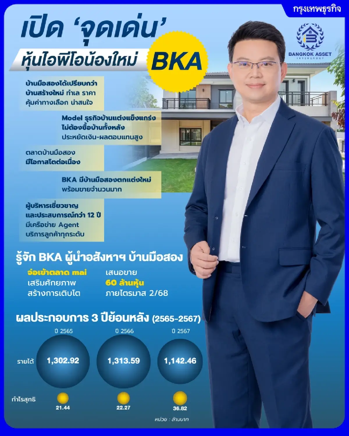 'บีเคเอ' เร่งธุรกิจบ้านมือสองโต หลังเงินไอพีโอ 'ปลดล็อก' เพิ่มศักยภาพหนุนรายได้