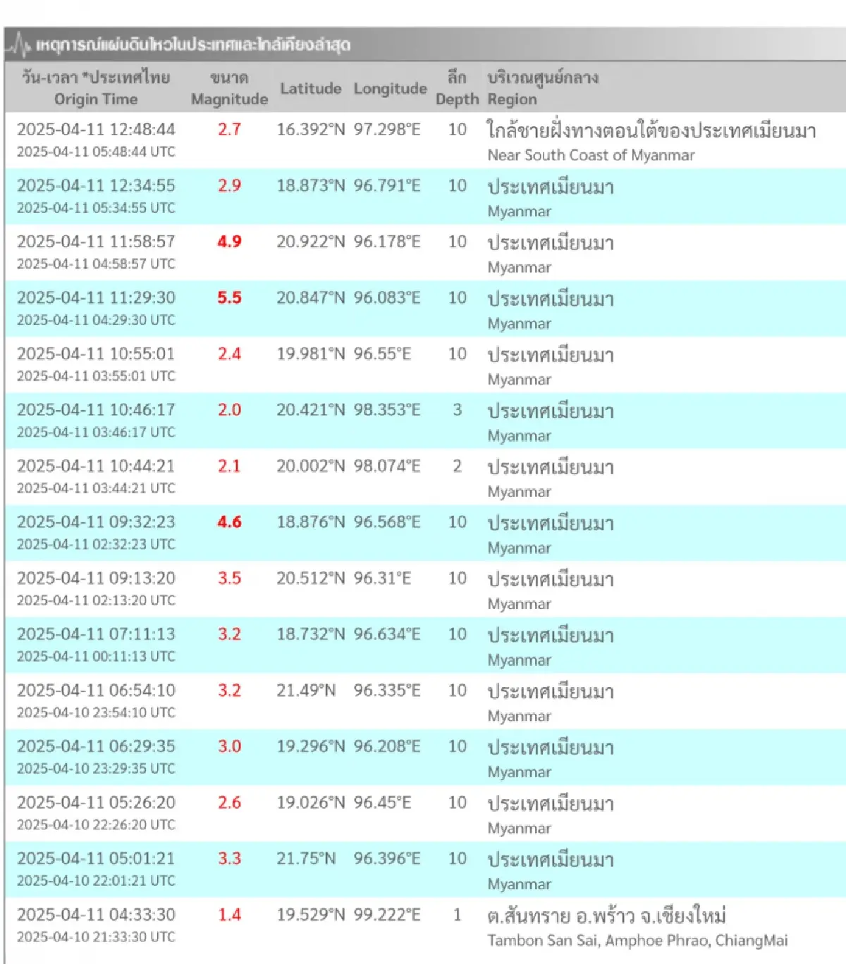 แผ่นดินไหวเมียนมา แรง 5.5 อัปเดตไทยที่เชียงใหม่