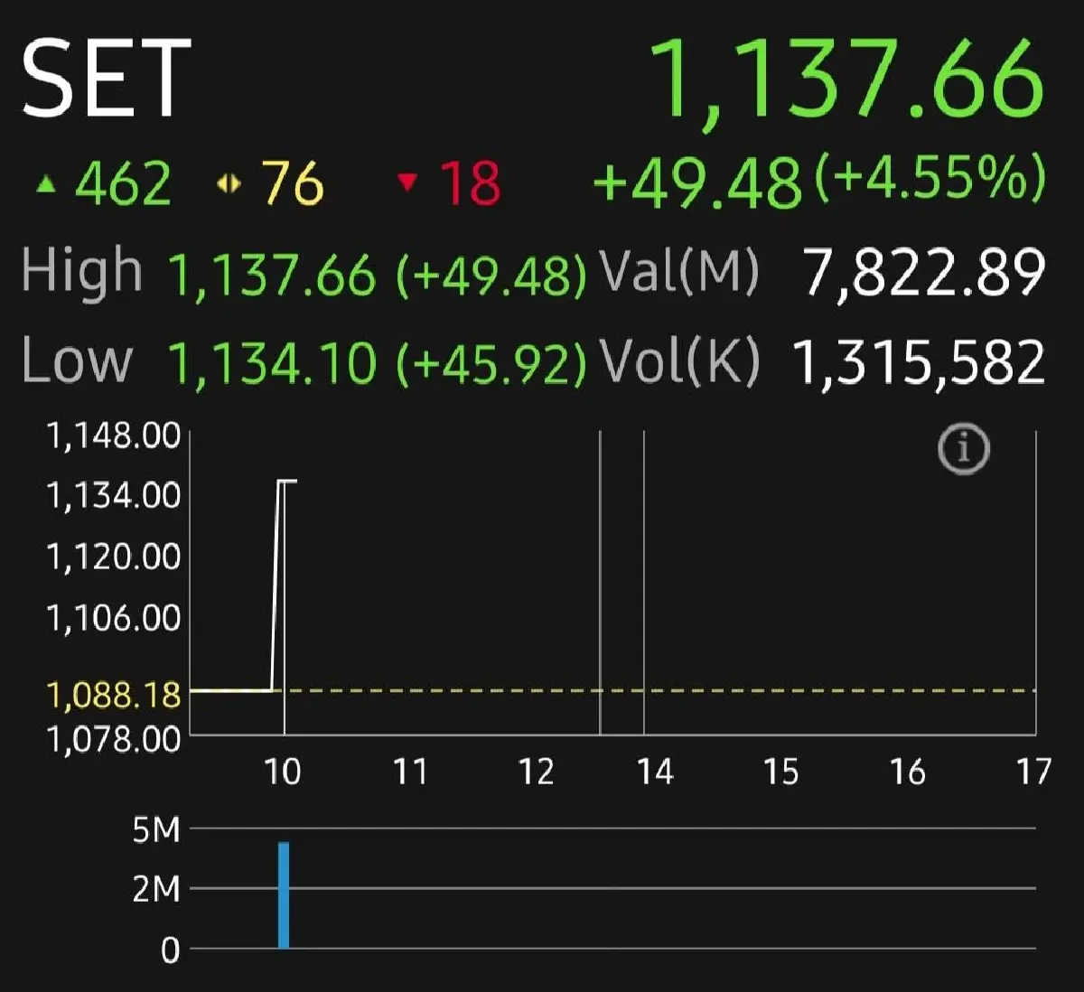 หุ้นไทยบวกทะลุ 49 จุด รับแรงหนุนทรัมป์หยุดขึ้นภาษี 90 วัน คืนนี้ลุ้นเงินเฟ้อสหรัฐคาดชะลอเล็กน้อย