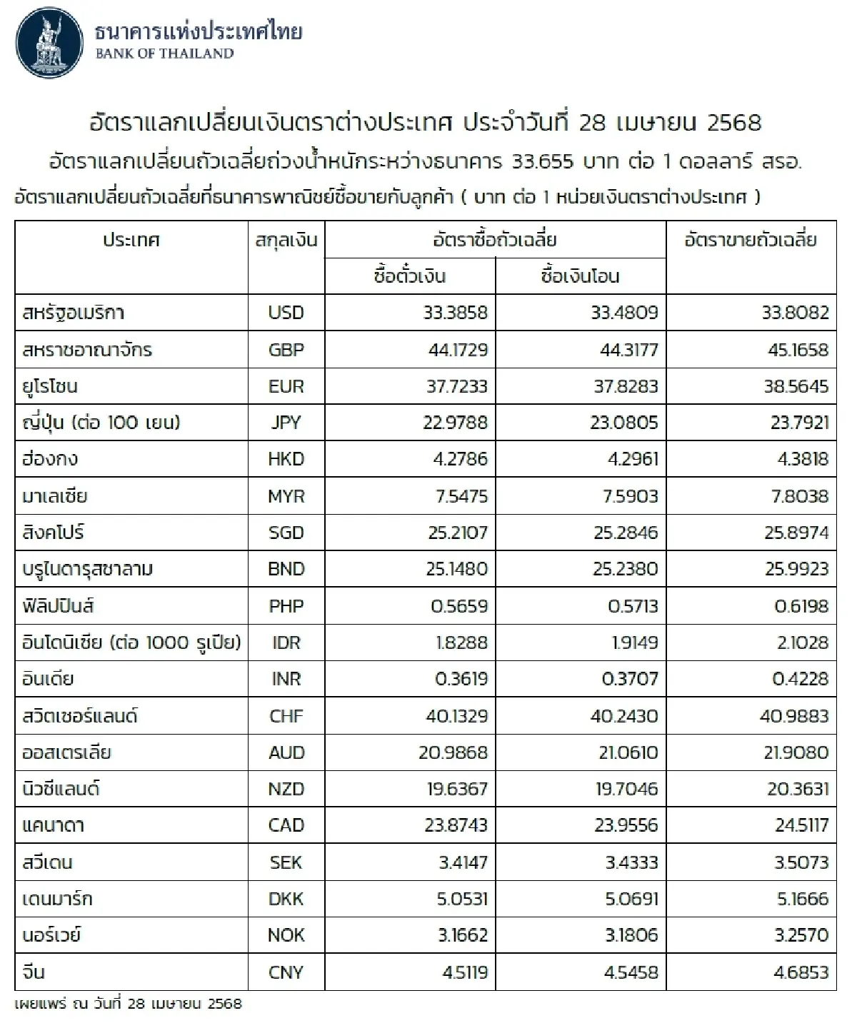 (ธปท.) อัตราแลกเปลี่ยนเงินตราต่างประเทศ ประจำวันที่ 28 เมษายน 2568