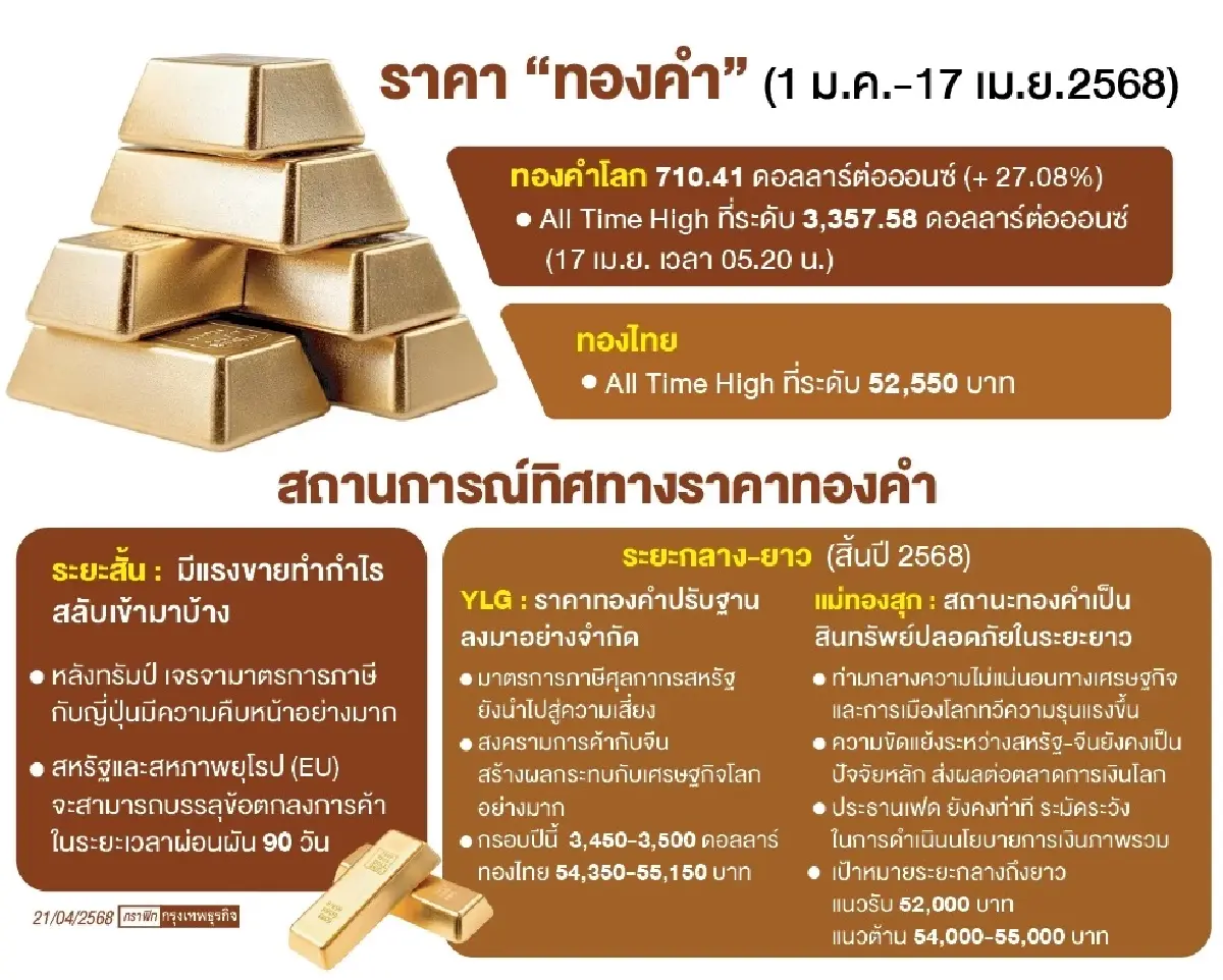 กูรูแนะจับตาทองคำพุ่งไม่หยุด ภาษีทรัมป์ป่วน ลุ้นทะลุ 55,000 บาท