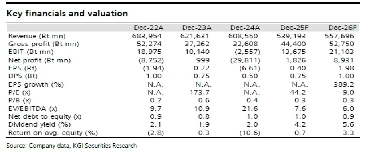 วิเคราะห์หุ้นรายตัว : บล.เคจีไอฯ PTTGC ประมาณการ 1Q68F: คาดว่าผลประกอบการจะดีขึ้น QoQ