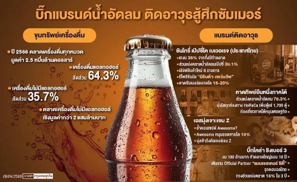 ยักษ์เครื่องดื่ม ชิงขุมทรัพย์ซัมเมอร์ เทงบแข่งเดือด!