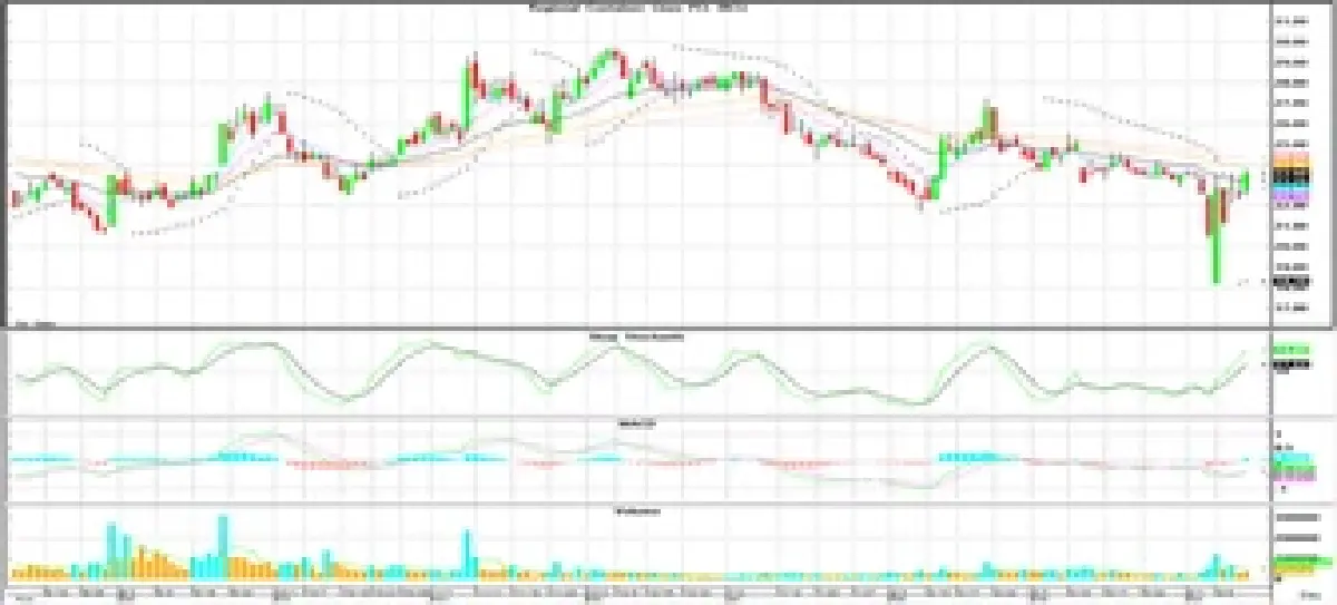 วิเคราะห์หุ้นทางเทคนิค : บล.โกลเบล็ก ลุ้นทดสอบแนวต้าน 1,152 จุด