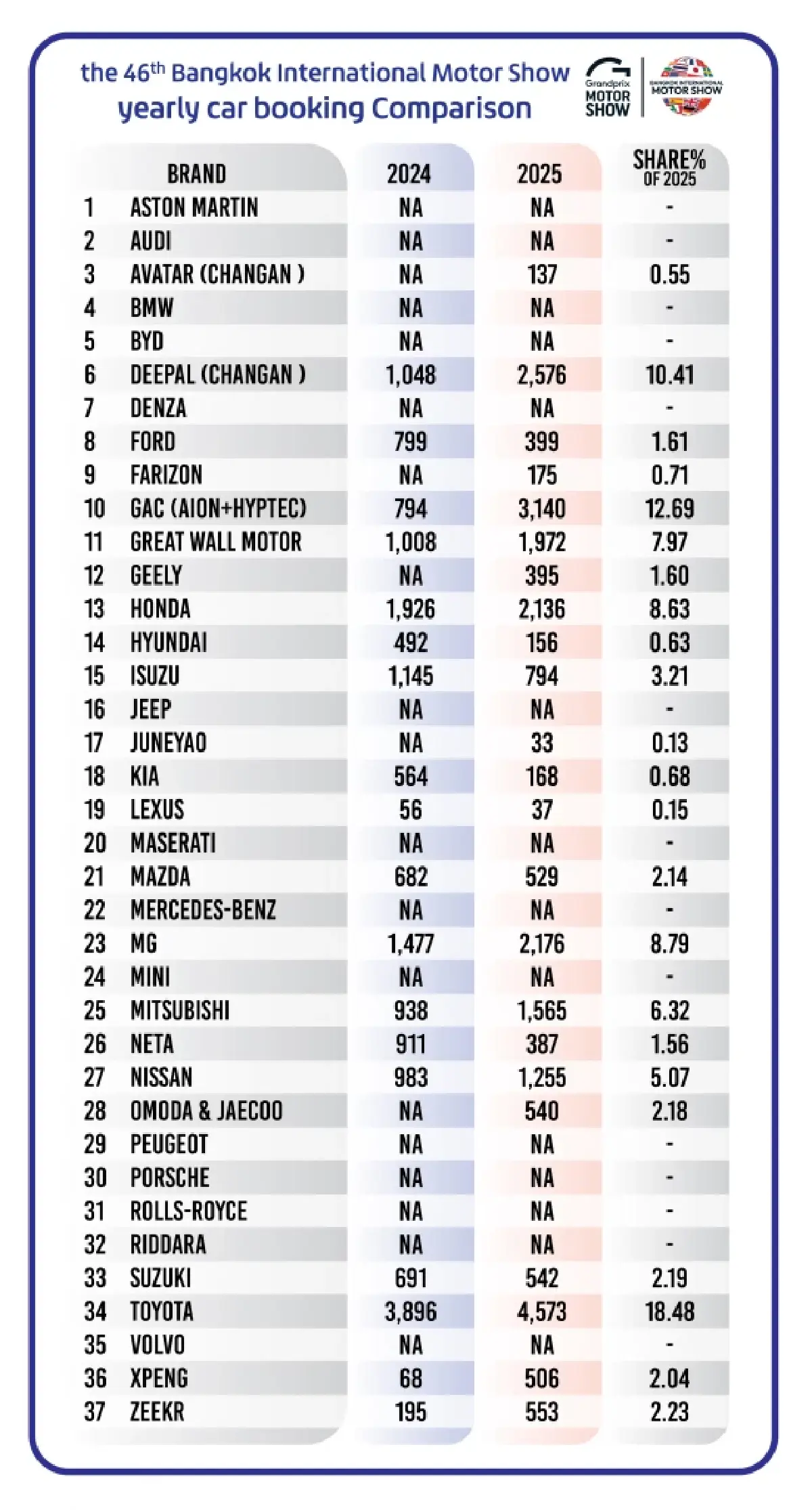 ยอดจองมอเตอร์โชว์ ครึ่งทางพุ่ง 29% โตโยต้ายังเหนียว นำที่ 1
