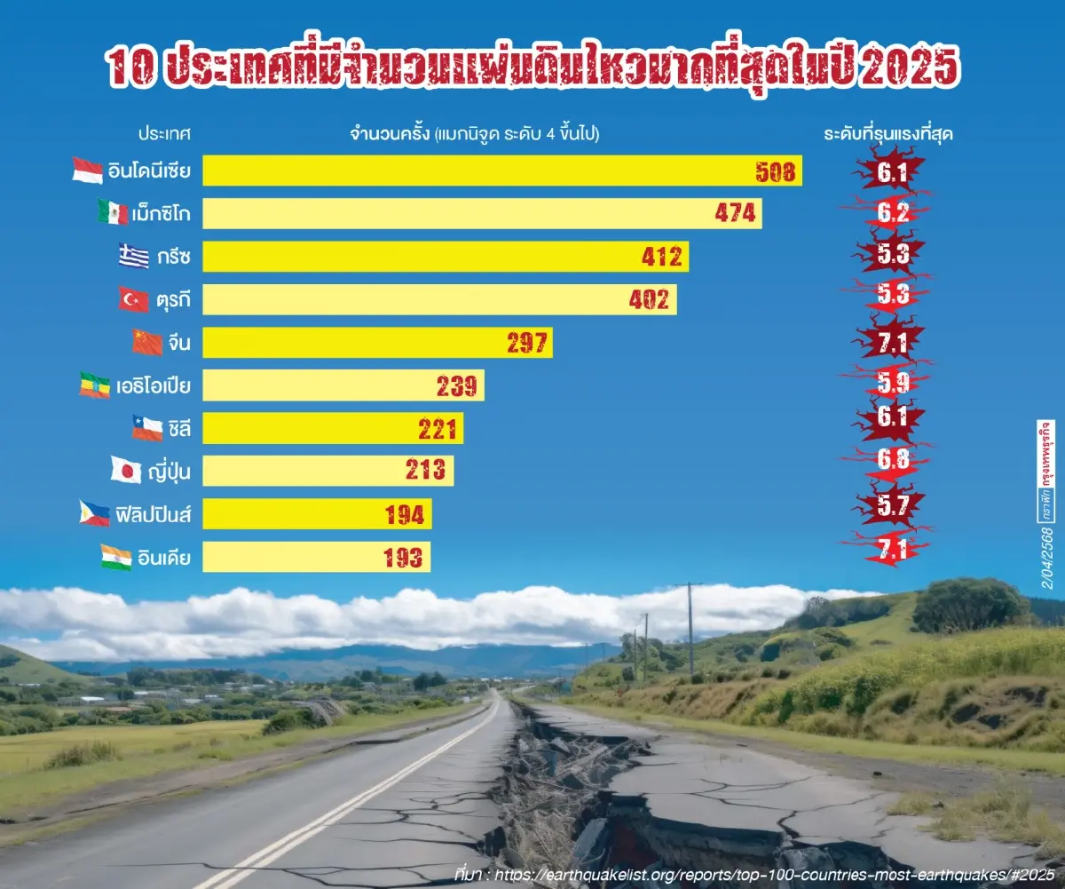 เปิดสถิติ 10 ประเทศ แผ่นดินไหวมากที่สุด ตั้งแต่ต้นปี 2025