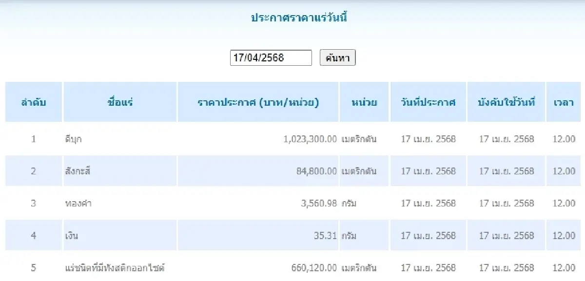 ดีบุก	เมตริกตันละ 1,023,300.00 สังกะสี เมตริกตันละ 84,800.00