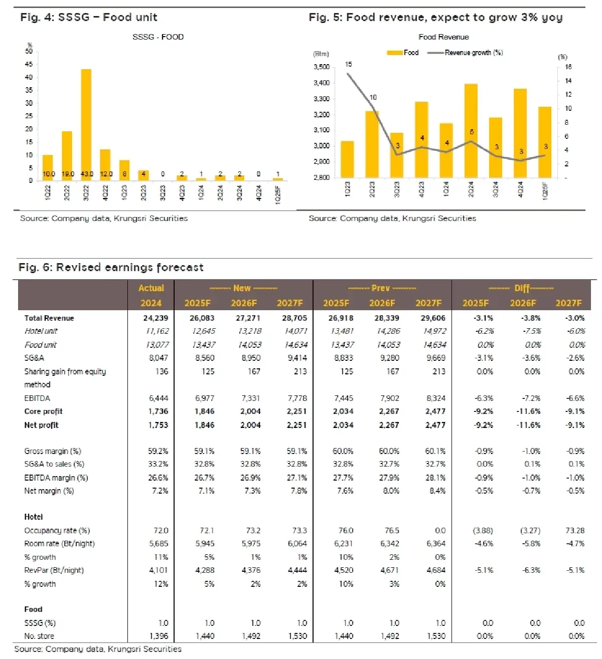 วิเคราะห์หุ้นรายตัว : บล.กรุงศรี CENTEL 1Q25F ชะลอตัวจากค่าใช้จ่ายโรงแรมที่เพิ่มขึ้น