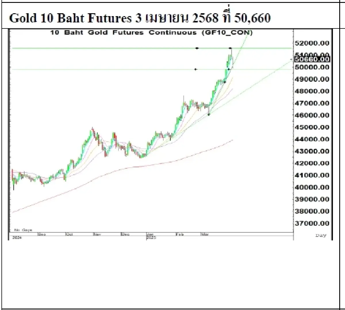 Daily Gold Futures : บล.เคจีไอฯ  Spot Gold (Dollar/Troy Ounce) -23.91  3107.61