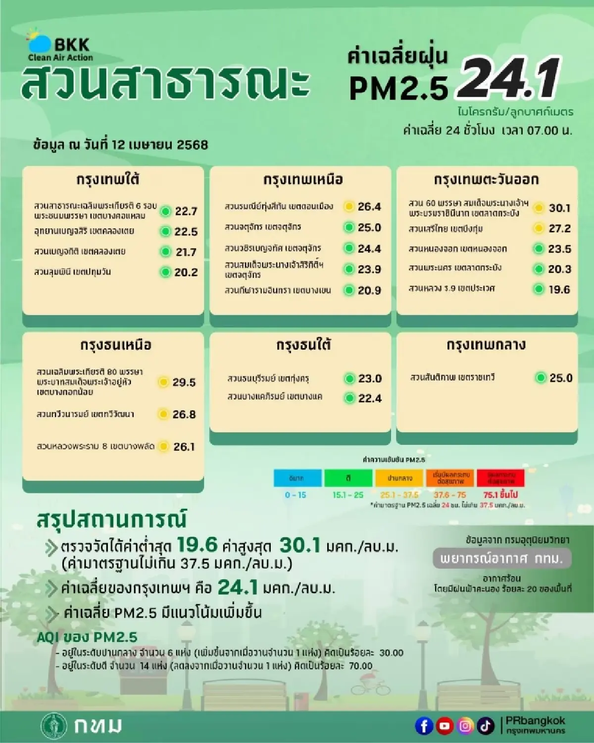 ค่าฝุ่นกรุงเทพวันนี้ 12 เม.ย. PM2.5 ไม่เกิน มีฝนตกหนัก 20% ร้อน 37°C