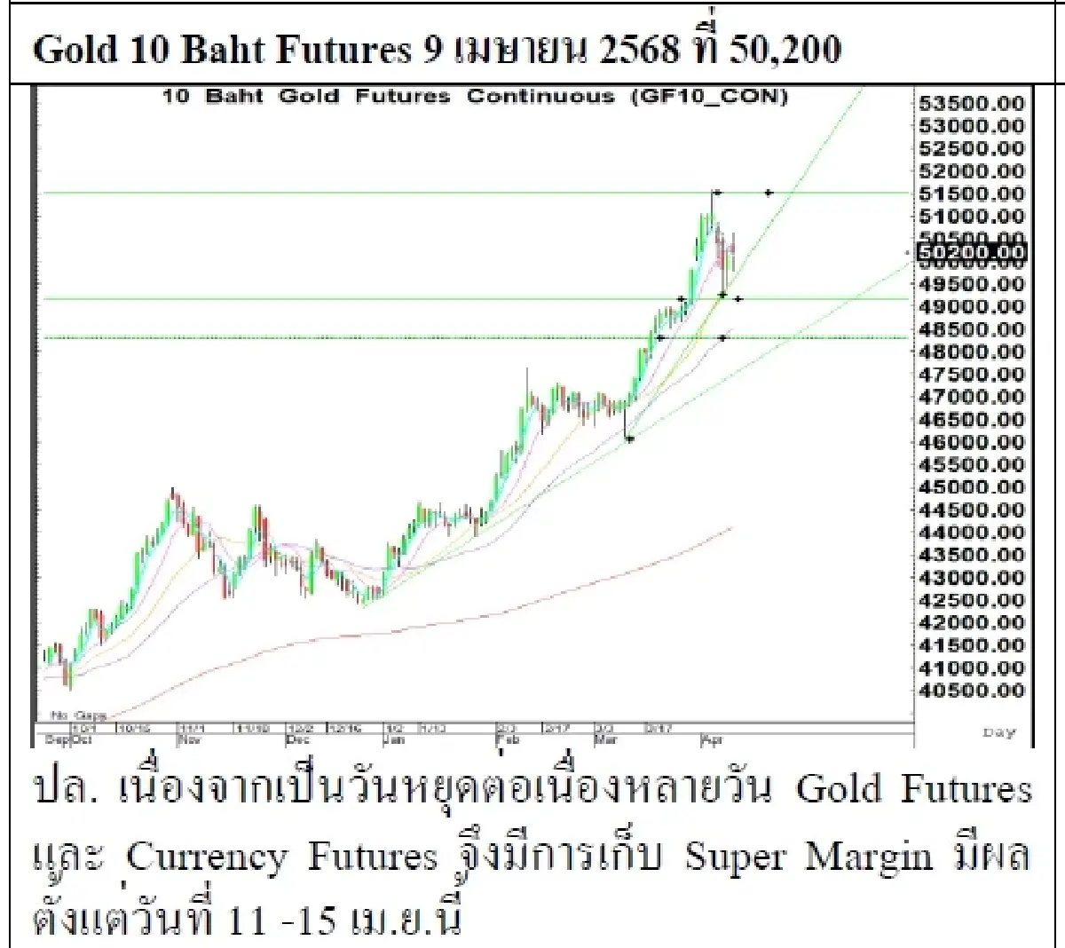 Daily Gold Futures : บล.เคจีไอฯ Spot Gold (Dollar/Troy Ounce) +106.44  3092.5
