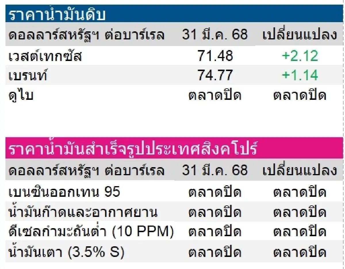 เวสต์เทกซัส 71.48 ดอลลาร์สหรัฐฯ /บาร์เรล เบรนท์ 74.77 ดอลลาร์สหรัฐฯ /บาร์เรล