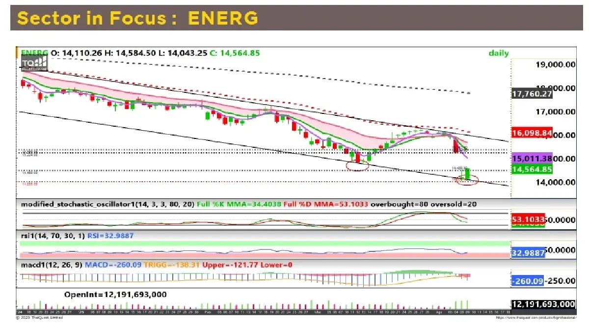 วิเคราะห์หุ้นทางเทคนิค :  บล.กรุงศรี PTTEP - TRADING BUY