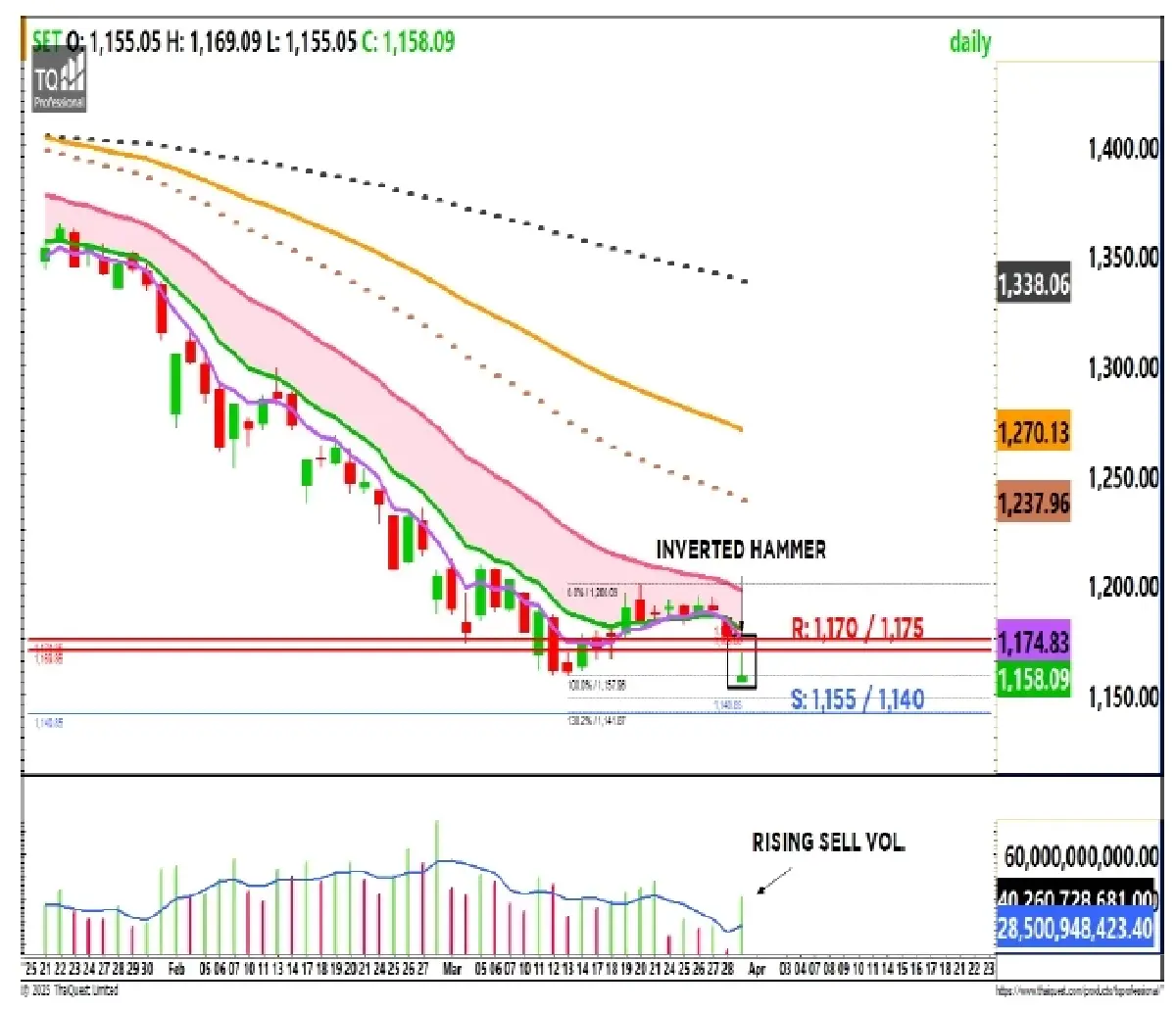 วิเคราะห์ตลาดทางเทคนิค : บล.กรุงศรี SET - ลุ้นฟื้นตัว