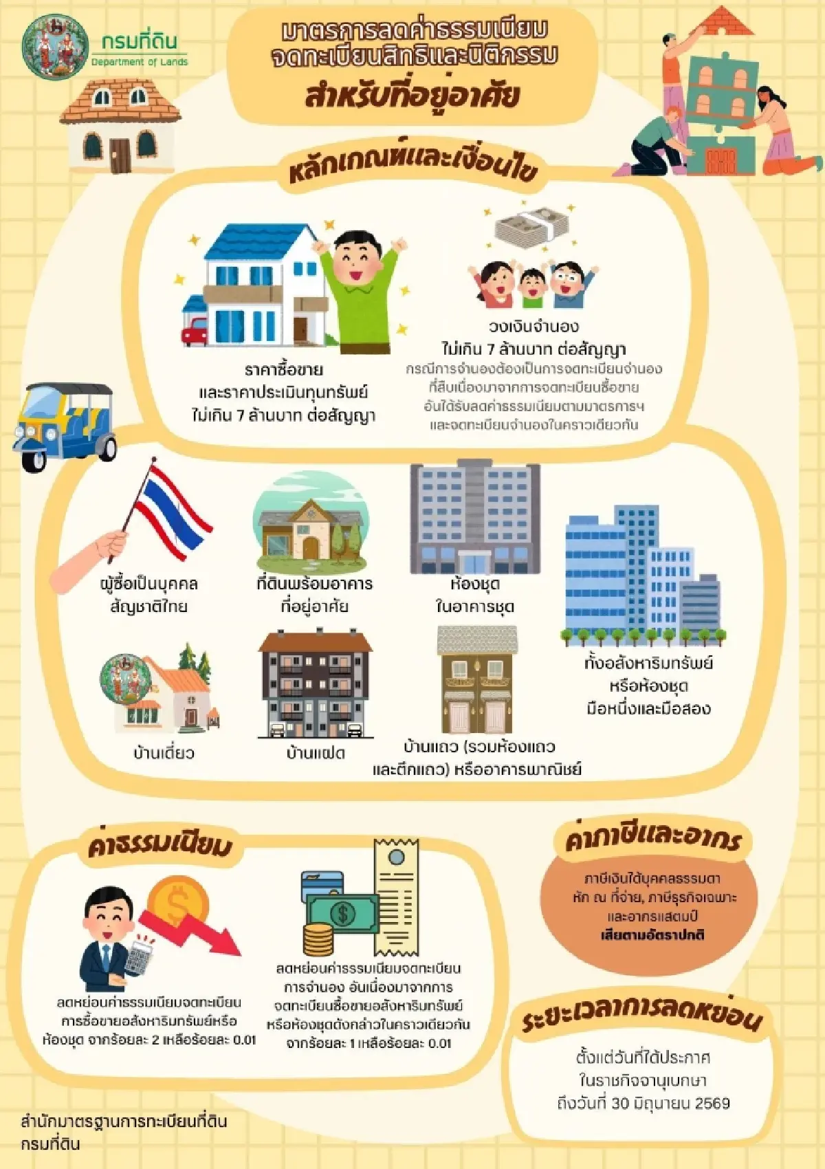 กรมที่ดิน ประกาศใช้แล้ว ‘ลดค่าโอนบ้านและคอนโด 2568’ เหลือ 0.01%