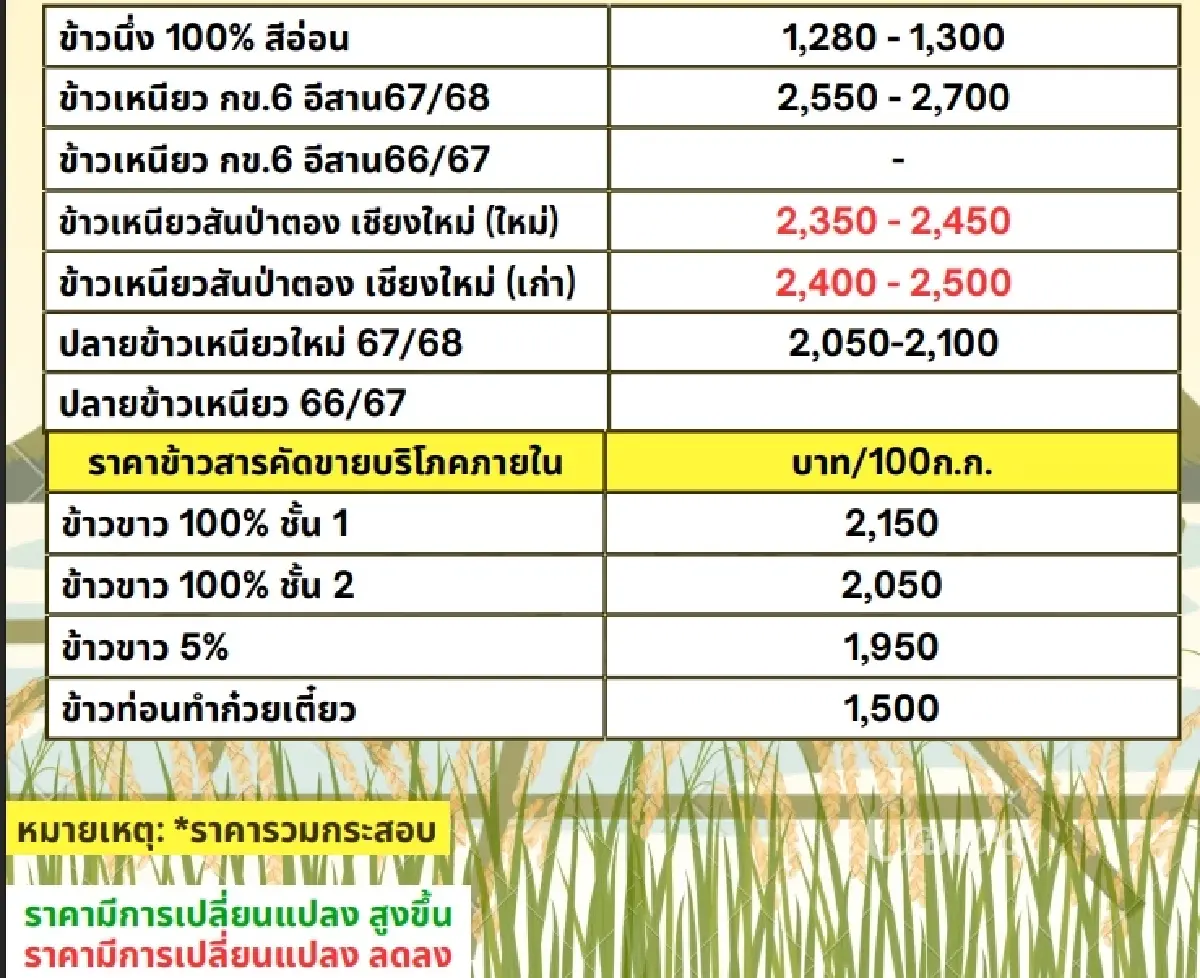 รายงานราคาข้าวขายส่งตลาดกรุงเทพฯ (สมาคมโรงสีข้าวไทย) วันที่ 3 เมษายน 2568