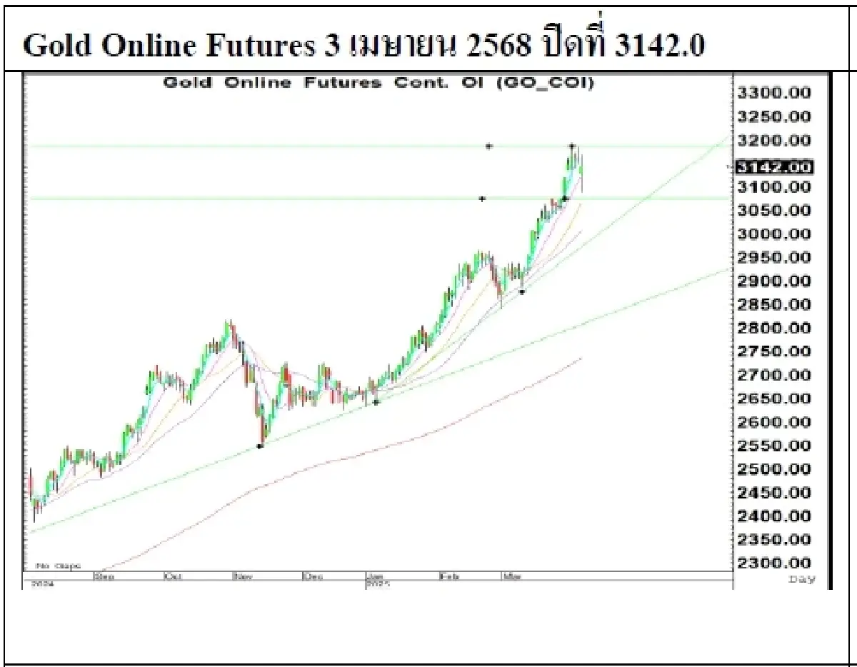 Daily Gold Futures : บล.เคจีไอฯ  Spot Gold (Dollar/Troy Ounce) -23.91  3107.61