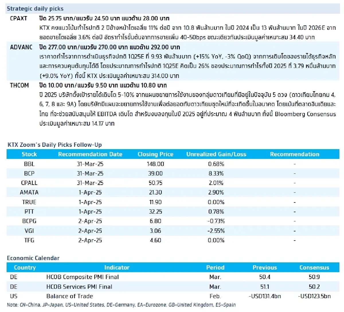 วิเคราะห์แนวโน้มตลาด : บล.กรุงไทย เอ็กซ์สปริง New Low ใหม่ รับอัตราภาษีสหรัฐฯ ต่อไทย สูงเกินคาด