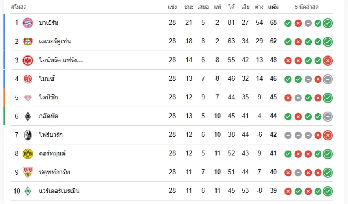 วิเคราะห์บอล 'โวล์ฟสบวร์ก พบ แอร์เบ ไลป์ซิก' ดูบอลสด บอลบุนเดสลีกา