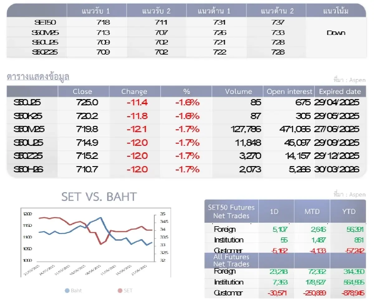 SET50 Futures : บล.โกลเบล็ก อ่อนตัวลงทดสอบ 711-718 จุด