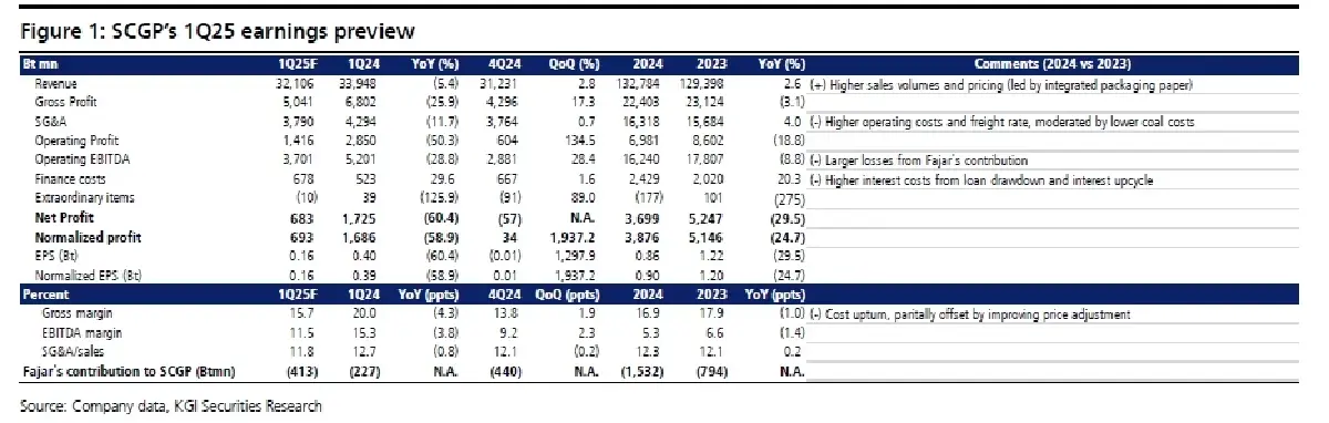 วิเคราะห์หุ้นรายตัว : บล.เคจีไอฯ SCGP การเดิมพันที่คุ้มเสี่ยงท่ามกลางความไม่แน่นอน