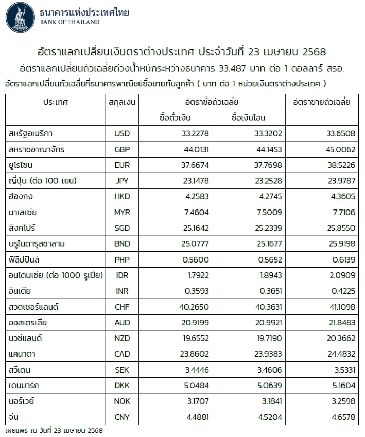 (ธปท.) อัตราแลกเปลี่ยนเงินตราต่างประเทศ ประจำวันที่ 23 เมษายน 2568