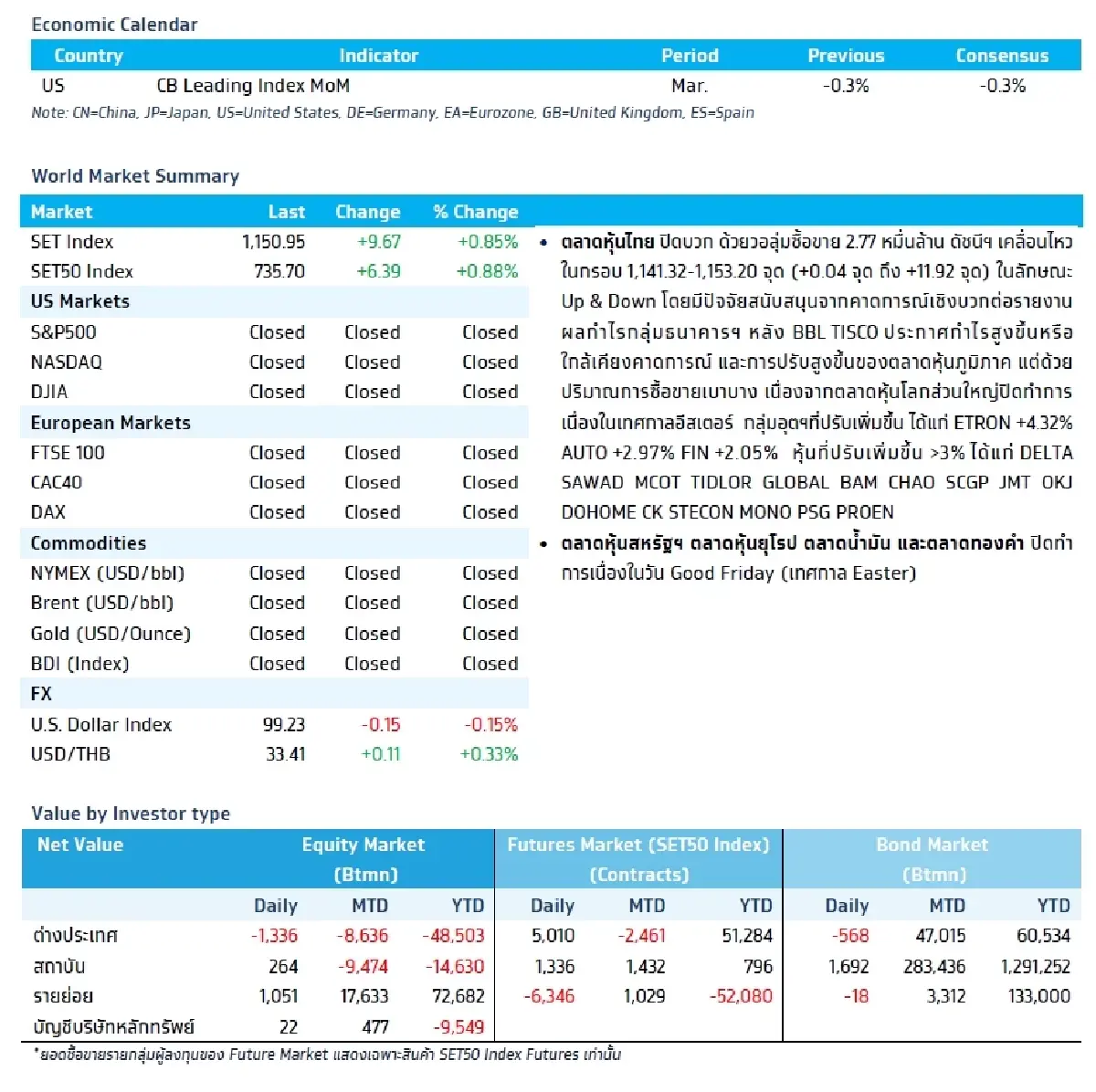 วิเคราะห์แนวโน้มตลาด : บล.กรุงไทย เอ็กซ์สปริง ลุ้น Fund Inflows ไหลเข้าตลาดหุ้นไทย จับตาผลกำไร SCB, KBANK