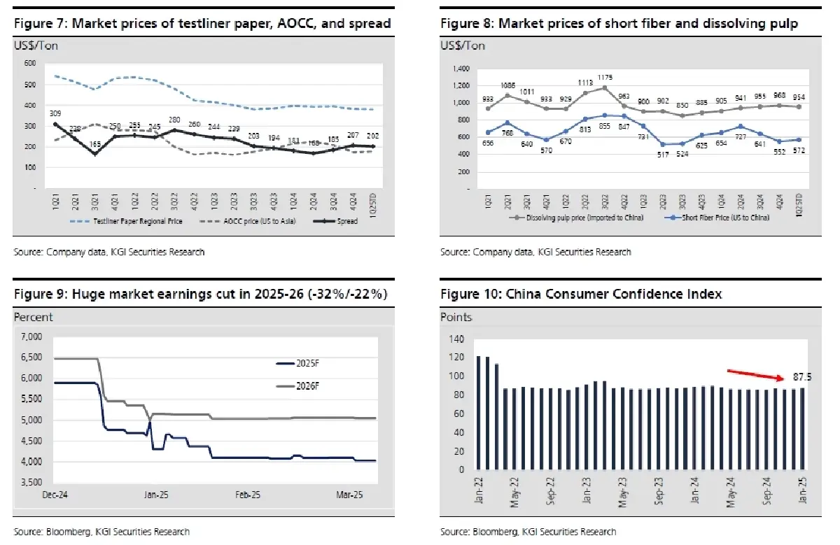 วิเคราะห์หุ้นรายตัว : บล.เคจีไอฯ SCGP การเดิมพันที่คุ้มเสี่ยงท่ามกลางความไม่แน่นอน