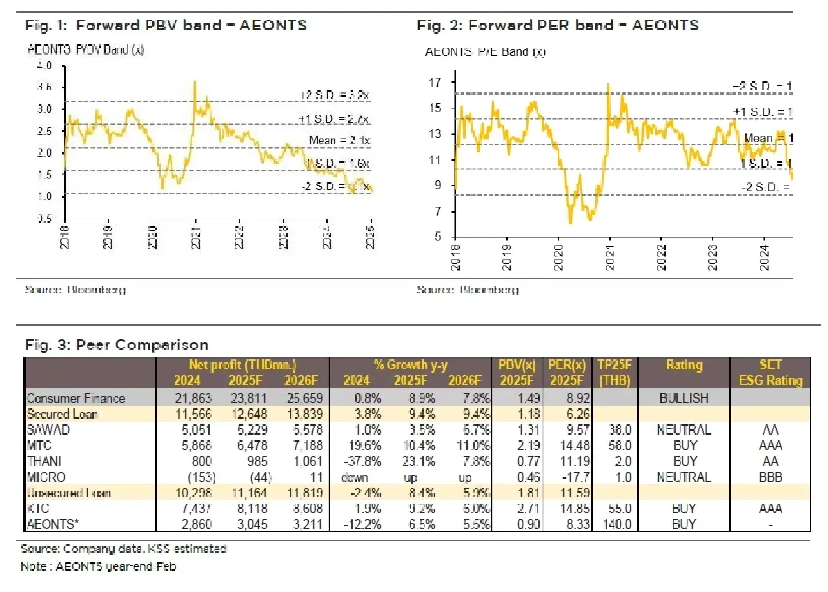 วิเคราะห์หุ้นรายตัว : บล.กรุงศรี AEONTS เห็นพัฒนาการเชิงบวกด้านคุณภาพสินทรัพย์